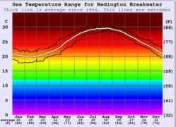 surf-forecast.com Redington