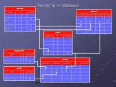 development.mmbase.org Relations