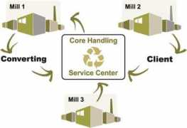 corehandling.com Reneval