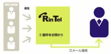 denwahisyo.net Rintel