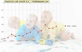 thinkbabynames.com Rylan
