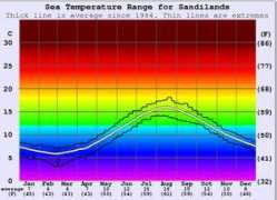 surf-forecast.com Sandilands
