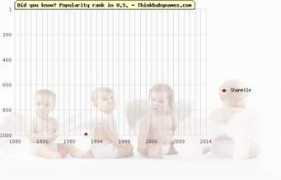 thinkbabynames.com Shanelle
