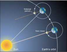 astro.unl.edu Sidereal