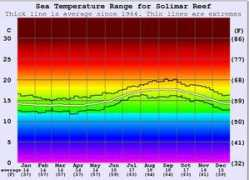 surf-forecast.com Solimar