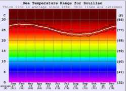 surf-forecast.com Souillac