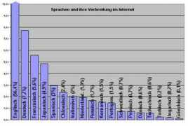 netz-tipp.de Sprachen