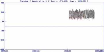 climate.unur.com Taroom