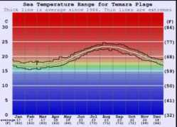 surf-forecast.com Temara