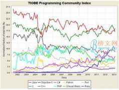 Tiobe