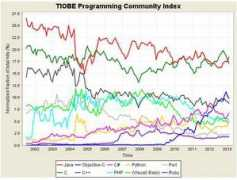 Tiobe