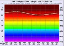 surf-forecast.com Tiririca