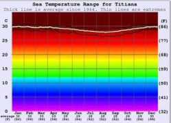 surf-forecast.com Titiana