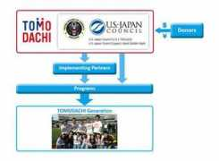 usjapantomodachi.org Tomodachi