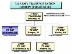 globalsecurity.org Transcom