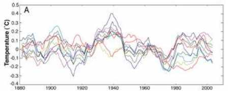 skepticalscience.com Tsonis