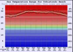 surf-forecast.com Urbiztondo