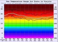 surf-forecast.com Viejita