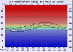 surf-forecast.com Vilado