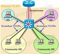 certprepare.com Vlan