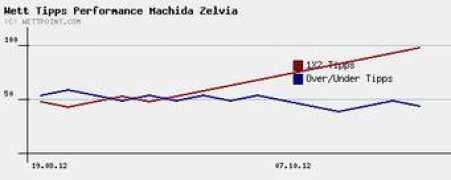 fussball.wettpoint.com Zelvia